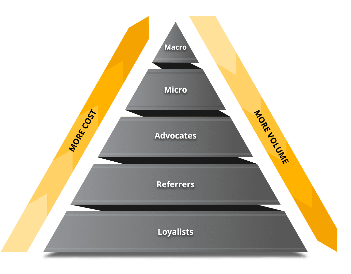 pyramid all black influencer marketing personas
