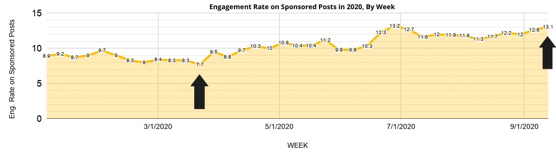 Engagement Rate Chart