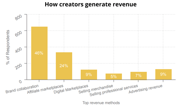 how-creators-generate-revenue-graph