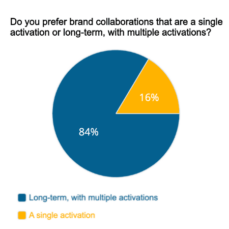 84% of content creators prefer long-term brand partnerships