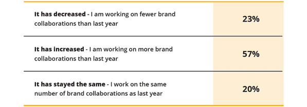 How brand collaborations changes