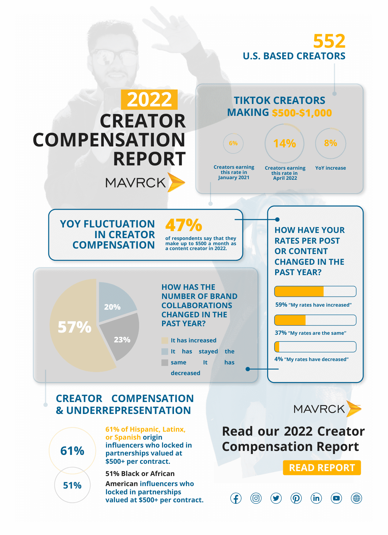 2022 Mavrck Compensation Survey Report Infographic